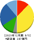 名古屋電機工業 貸借対照表 2023年12月期