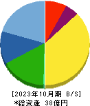 エコム 貸借対照表 2023年10月期