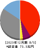 三井住友トラスト・ホールディングス 貸借対照表 2023年12月期