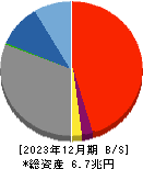 南都銀行 貸借対照表 2023年12月期 南都銀行 貸借対照表 2023年12月期