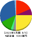 黒崎播磨 貸借対照表 2023年6月期
