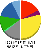 大日本印刷 貸借対照表 2018年3月期