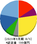 国際計測器 貸借対照表 2023年9月期