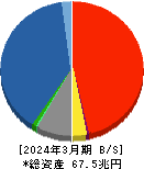 第一生命ホールディングス 貸借対照表 2024年3月期 第一生命ホールディングス 貸借対照表 2024年3月期
