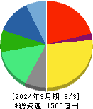 ゼリア新薬工業 貸借対照表 2024年3月期 ゼリア新薬工業 貸借対照表 2024年3月期