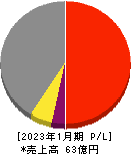 アセンテック 損益計算書 2023年1月期