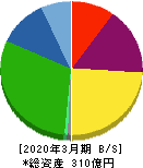 アズマハウス 貸借対照表 2020年3月期