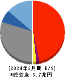 東邦銀行 貸借対照表 2024年3月期