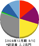 光通信 貸借対照表 2024年12月期 光通信 貸借対照表 2024年12月期