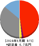 東邦銀行 貸借対照表 2024年6月期