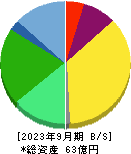 伊豆シャボテンリゾート 貸借対照表 2023年9月期