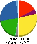 トーアミ 貸借対照表 2023年12月期