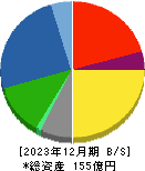 重松製作所 貸借対照表 2023年12月期