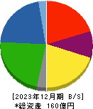 チタン工業 貸借対照表 2023年12月期