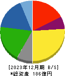 トーイン 貸借対照表 2023年12月期