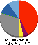 滋賀銀行 貸借対照表 2023年6月期
