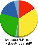 ナフコ 貸借対照表 2025年3月期 ナフコ 貸借対照表 2025年3月期