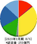 ロンシール工業 貸借対照表 2023年3月期