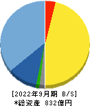 コロプラ 貸借対照表 2022年9月期