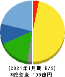 不二電機工業 貸借対照表 2021年1月期