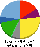 Ｆａｓｔ　Ｆｉｔｎｅｓｓ　Ｊａｐａｎ 貸借対照表 2023年3月期