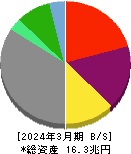 オリックス 貸借対照表 2024年3月期 オリックス 貸借対照表 2024年3月期