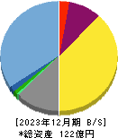 幼児活動研究会 貸借対照表 2023年12月期