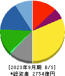 ＴＰＲ 貸借対照表 2023年9月期