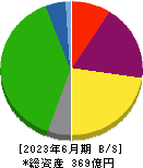 リンコーコーポレーション 貸借対照表 2023年6月期