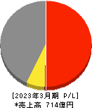 杉田エース 損益計算書 2023年3月期