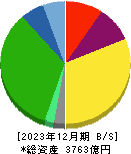 ニッコンホールディングス 貸借対照表 2023年12月期