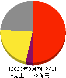 セルム 損益計算書 2023年3月期