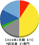 エムビーエス 貸借対照表 2024年2月期