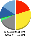 テラスカイ 貸借対照表 2024年2月期