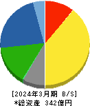 ＫＶＫ 貸借対照表 2024年3月期