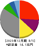 東京電力ホールディングス 貸借対照表 2023年12月期