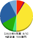 ジャパンマテリアル 貸借対照表 2023年9月期
