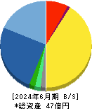 エムティジェネックス 貸借対照表 2024年6月期