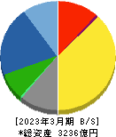 ウシオ電機 貸借対照表 2023年3月期