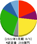 サンリツ 貸借対照表 2022年3月期