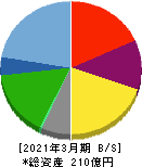 Ｆａｓｔ　Ｆｉｔｎｅｓｓ　Ｊａｐａｎ 貸借対照表 2021年3月期