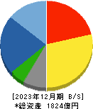 タクマ 貸借対照表 2023年12月期