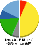 ソフト99コーポレーション 貸借対照表 2024年3月期 ソフト99コーポレーション 貸借対照表 2024年3月期