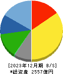 日本パーカライジング 貸借対照表 2023年12月期