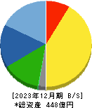 小松ウオール工業 貸借対照表 2023年12月期