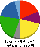 トーモク 貸借対照表 2024年3月期 トーモク 貸借対照表 2024年3月期
