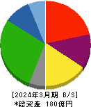 センコン物流 貸借対照表 2024年3月期