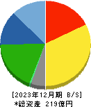 阪神内燃機工業 貸借対照表 2023年12月期