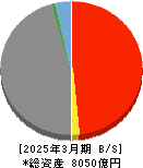 福島銀行 貸借対照表 2025年3月期 福島銀行 貸借対照表 2025年3月期