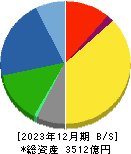 日本化薬 貸借対照表 2023年12月期